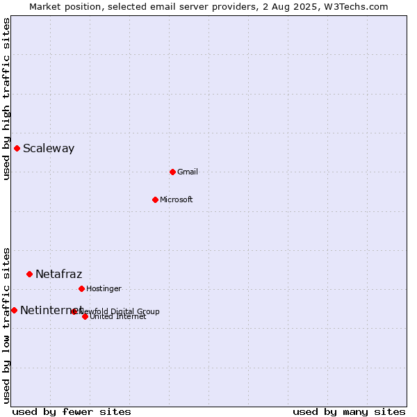 Market position of Netafraz vs. Scaleway vs. Netinternet