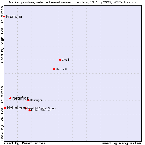 Market position of Netafraz vs. Netinternet vs. Prom.ua