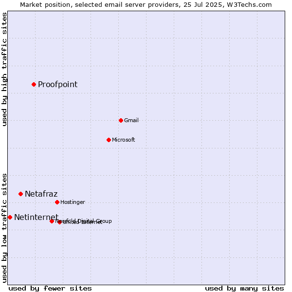 Market position of Proofpoint vs. Netafraz vs. Netinternet
