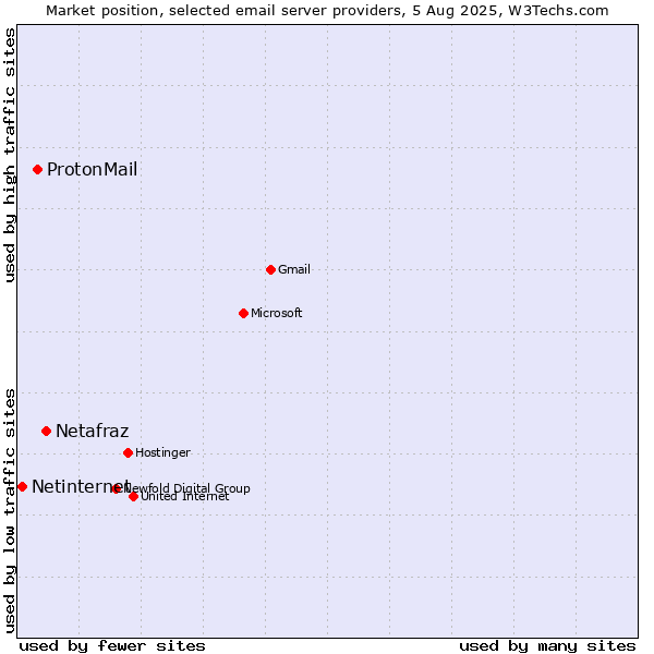 Market position of Netafraz vs. ProtonMail vs. Netinternet