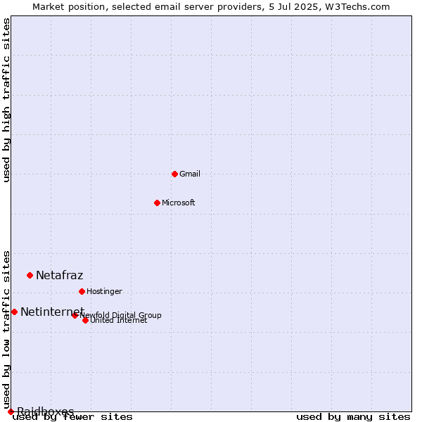 Market position of Netafraz vs. Netinternet vs. Raidboxes