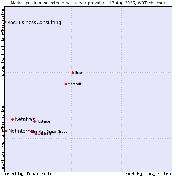 Market position of Netafraz vs. Netinternet vs. RosBusinessConsulting