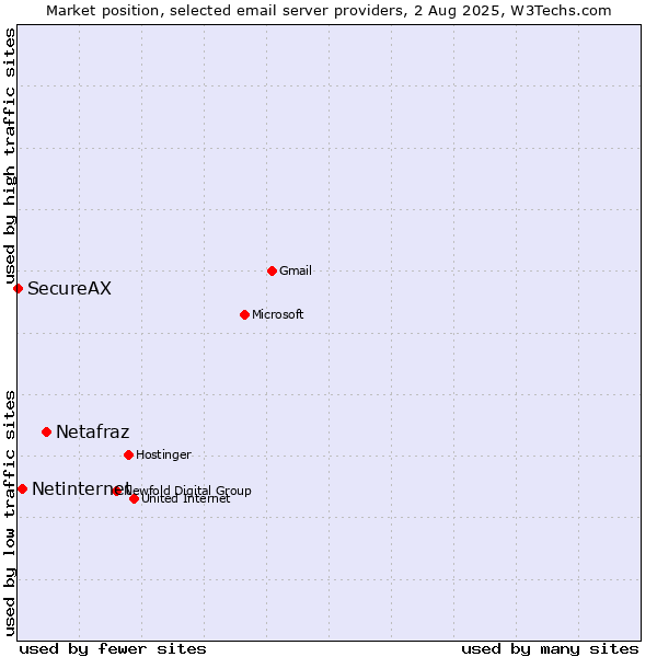 Market position of Netafraz vs. Netinternet vs. SecureAX