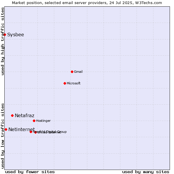 Market position of Netafraz vs. Netinternet vs. Sysbee