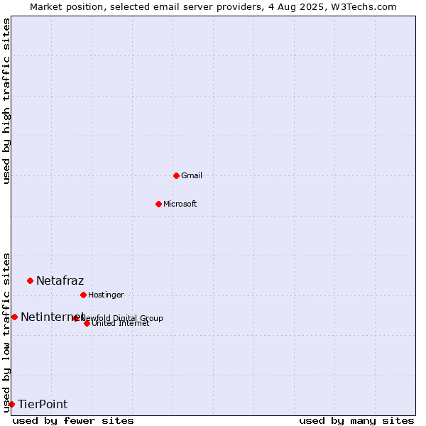 Market position of Netafraz vs. Netinternet vs. TierPoint