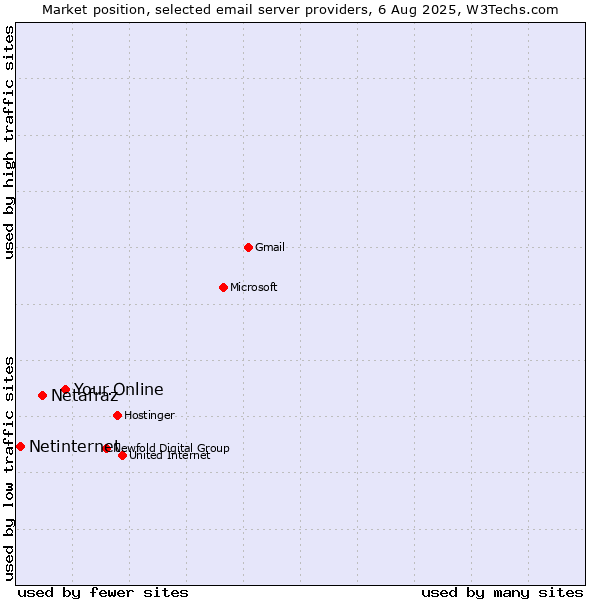 Market position of Your.Online vs. Netafraz vs. Netinternet