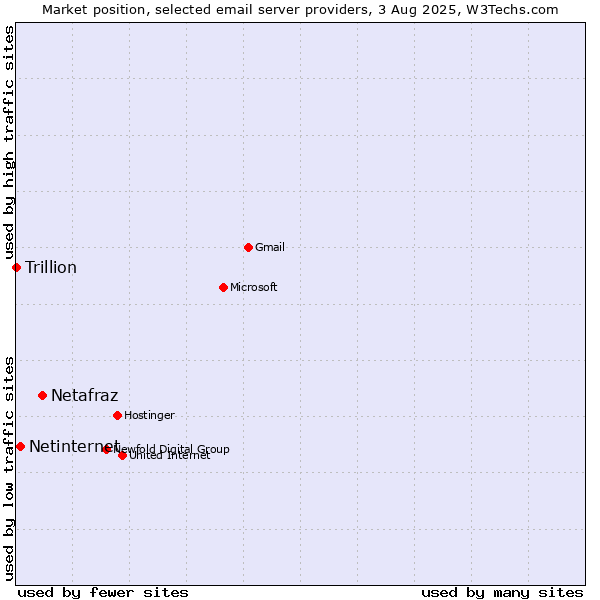 Market position of Netafraz vs. Netinternet vs. Trillion