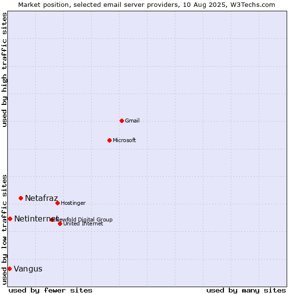 Market position of Netafraz vs. Netinternet vs. Vangus