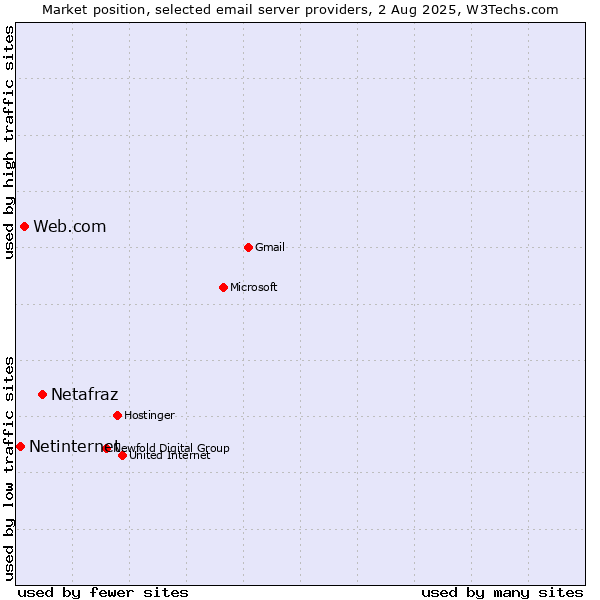 Market position of Netafraz vs. Web.com vs. Netinternet