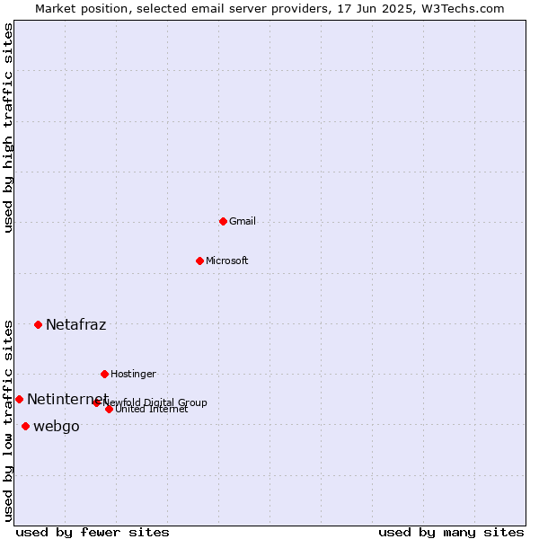 Market position of Netafraz vs. webgo vs. Netinternet