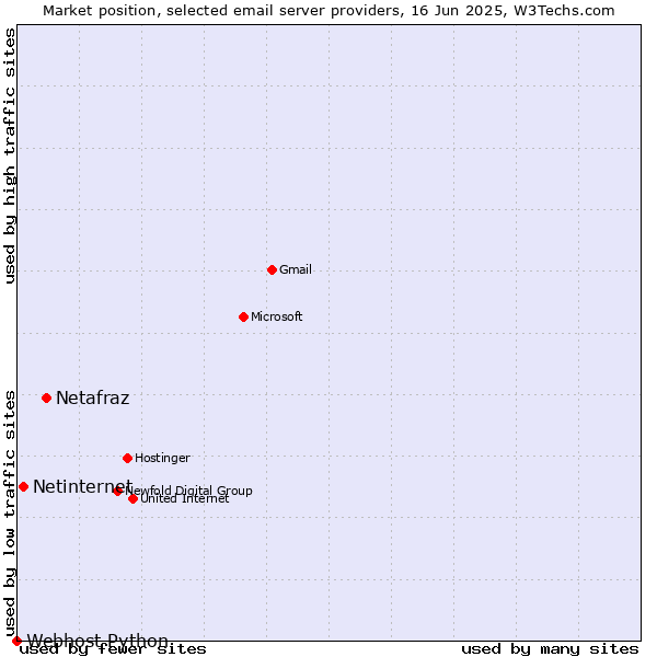 Market position of Netafraz vs. Netinternet vs. Webhost Python