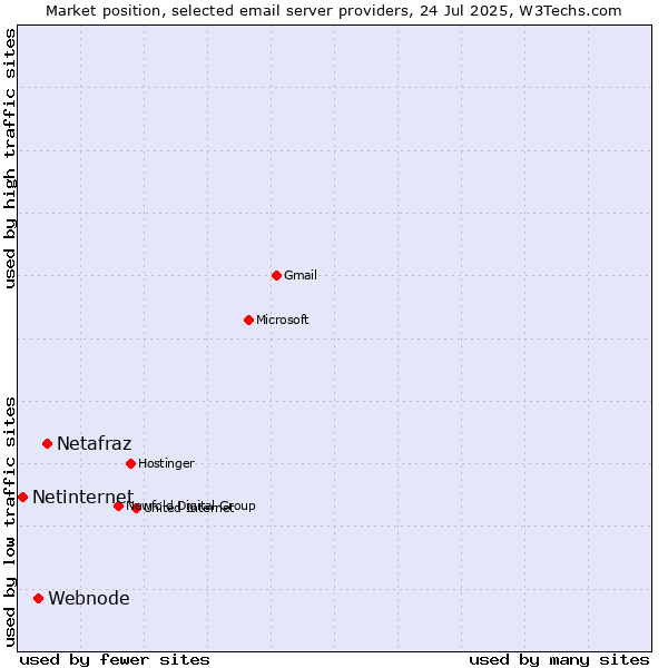 Market position of Netafraz vs. Webnode vs. Netinternet