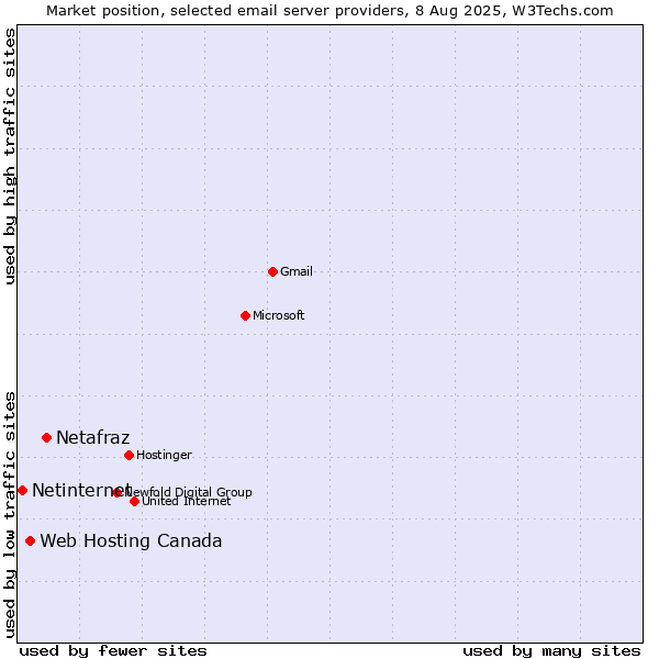 Market position of Netafraz vs. Web Hosting Canada vs. Netinternet