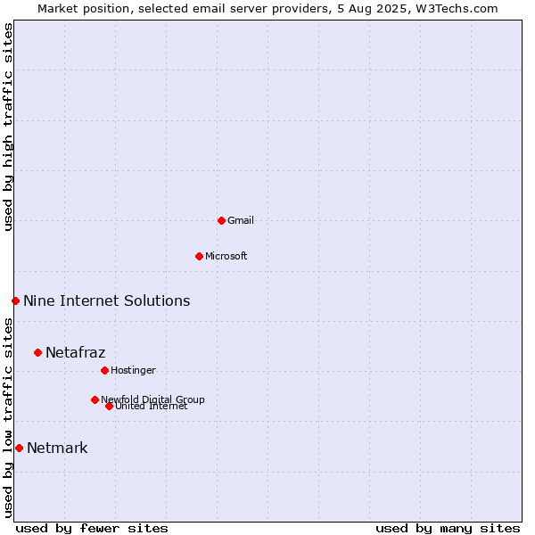 Market position of Netafraz vs. Netmark vs. Nine Internet Solutions