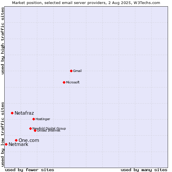 Market position of One.com vs. Netafraz vs. Netmark