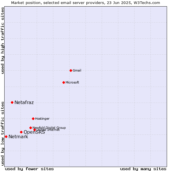 Market position of OpenSRS vs. Netafraz vs. Netmark