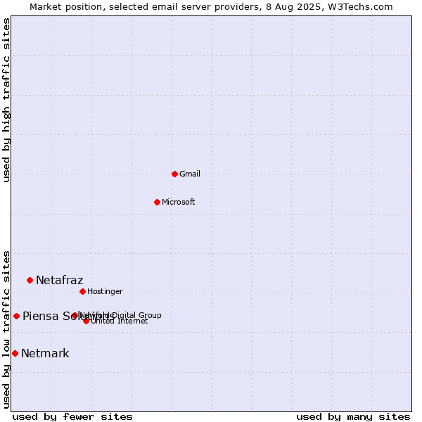 Market position of Netafraz vs. Piensa Solutions vs. Netmark
