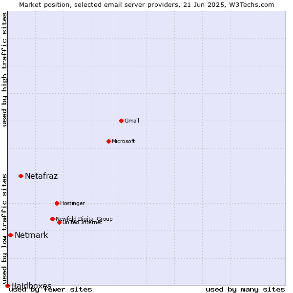 Market position of Netafraz vs. Netmark vs. Raidboxes