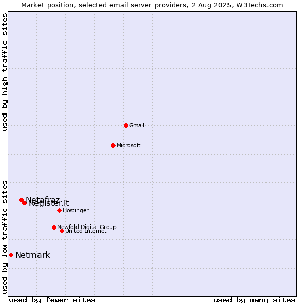 Market position of Register.it vs. Netafraz vs. Netmark