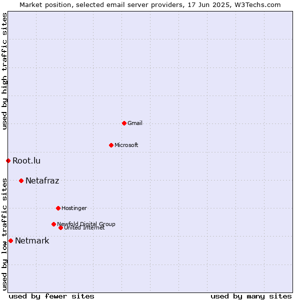Market position of Netafraz vs. Netmark vs. Root.lu