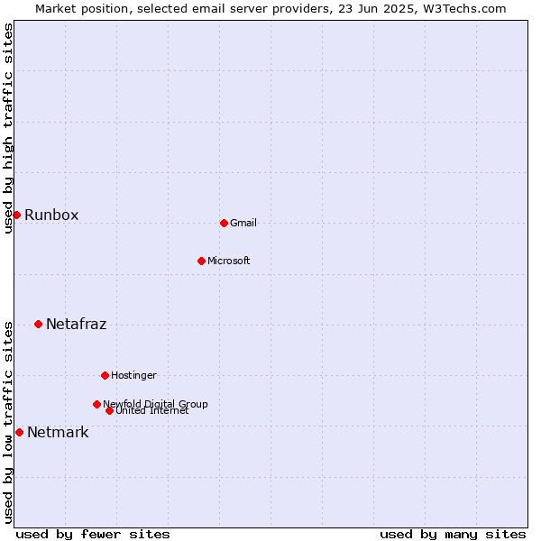 Market position of Netafraz vs. Netmark vs. Runbox