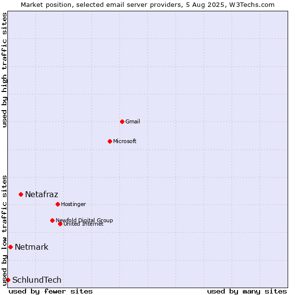 Market position of Netafraz vs. Netmark vs. SchlundTech