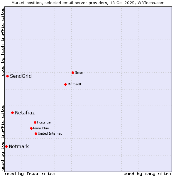 Market position of Netafraz vs. SendGrid vs. Netmark