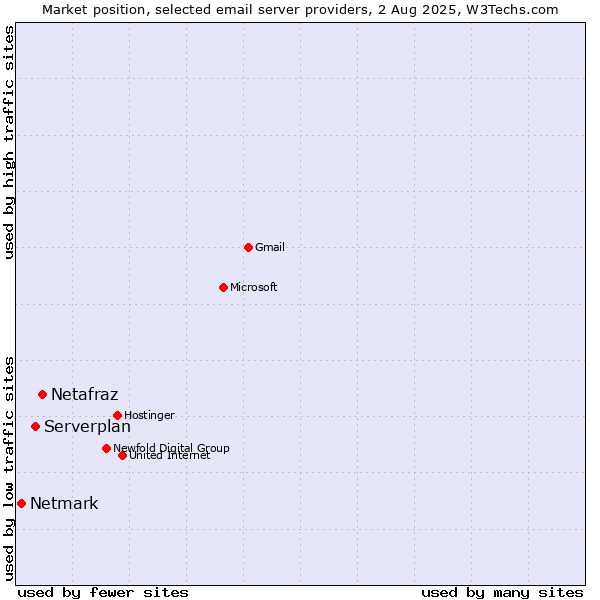 Market position of Netafraz vs. Serverplan vs. Netmark