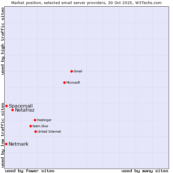 Market position of Netafraz vs. Spacemail vs. Netmark