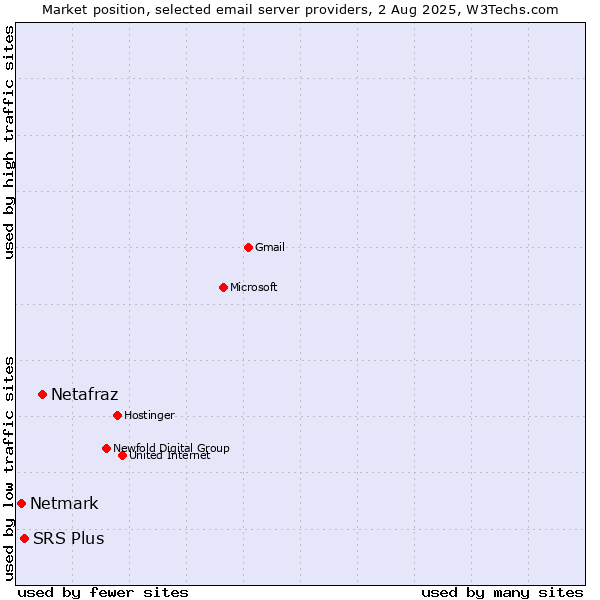 Market position of Netafraz vs. SRS Plus vs. Netmark