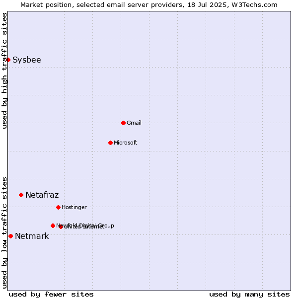 Market position of Netafraz vs. Netmark vs. Sysbee