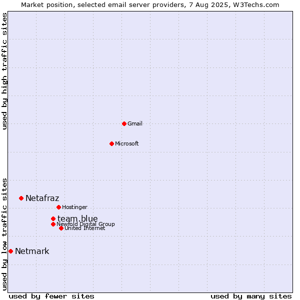 Market position of team.blue vs. Netafraz vs. Netmark