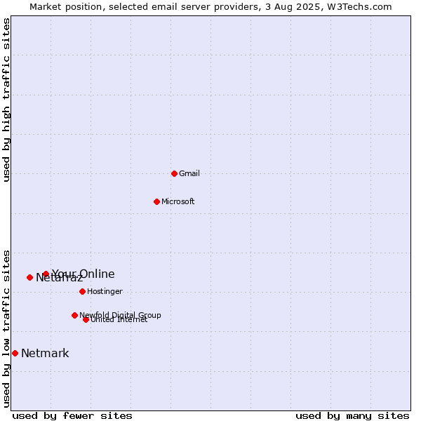 Market position of Your.Online vs. Netafraz vs. Netmark