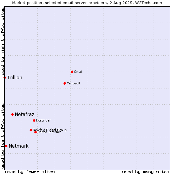 Market position of Netafraz vs. Netmark vs. Trillion