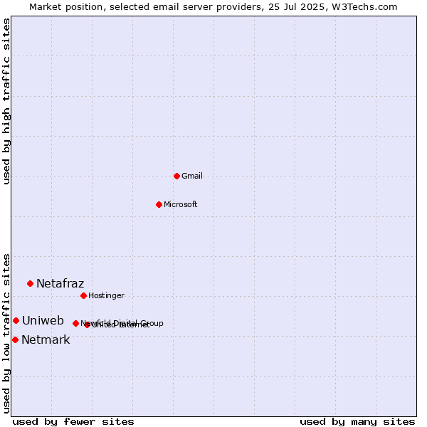 Market position of Netafraz vs. Uniweb vs. Netmark