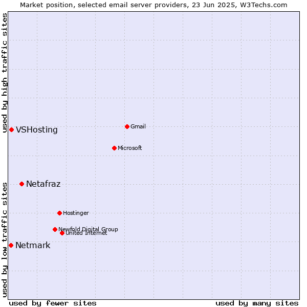 Market position of Netafraz vs. VSHosting vs. Netmark