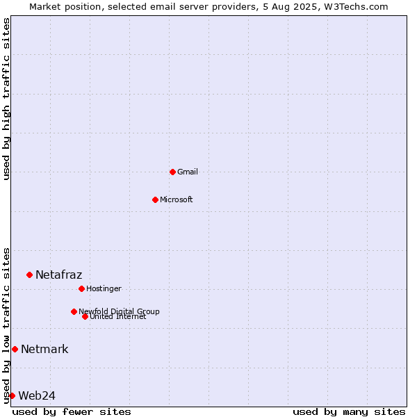 Market position of Netafraz vs. Netmark vs. Web24