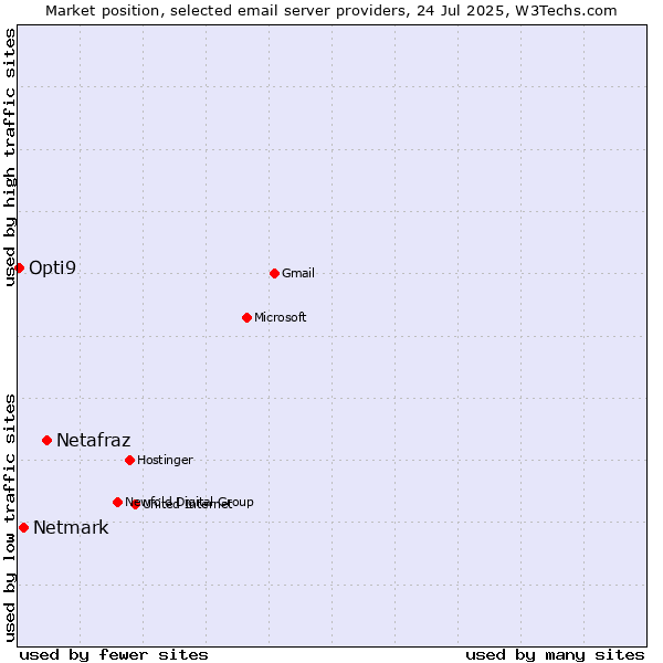 Market position of Netafraz vs. Netmark vs. Opti9