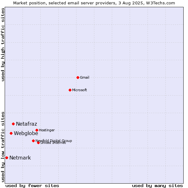 Market position of Netafraz vs. Webglobe vs. Netmark