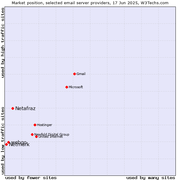 Market position of Netafraz vs. webgo vs. Netmark