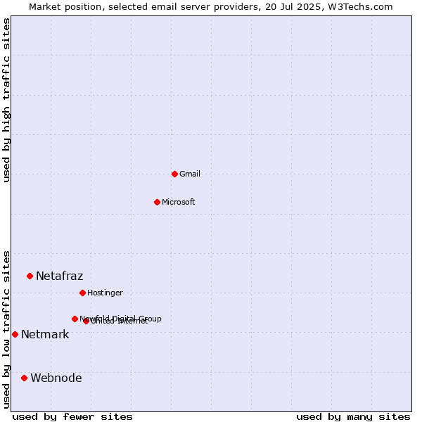 Market position of Netafraz vs. Webnode vs. Netmark