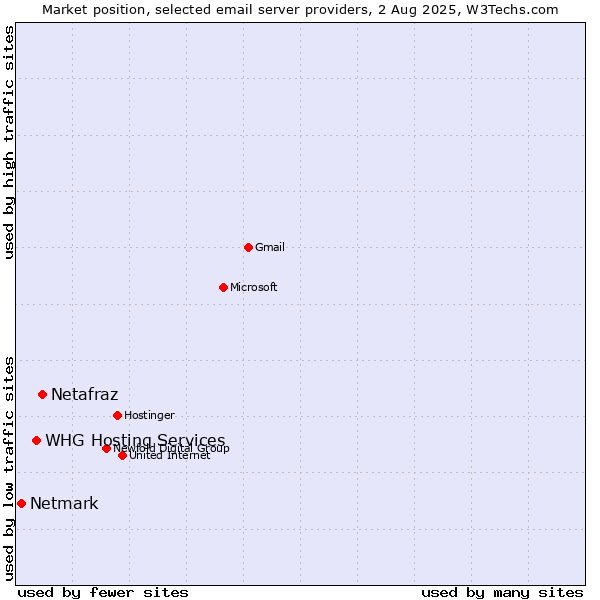 Market position of Netafraz vs. Netmark vs. WHG Hosting Services