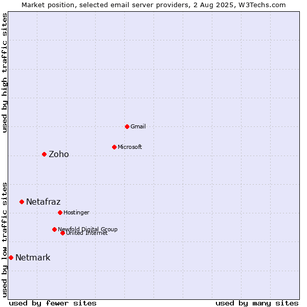 Market position of Zoho vs. Netafraz vs. Netmark