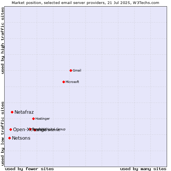 Market position of Netafraz vs. Open-Xchange vs. Netsons