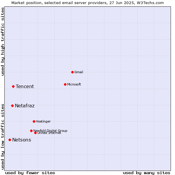 Market position of Tencent vs. Netafraz vs. Netsons