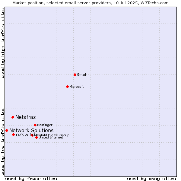Market position of o2switch vs. Netafraz vs. Network Solutions