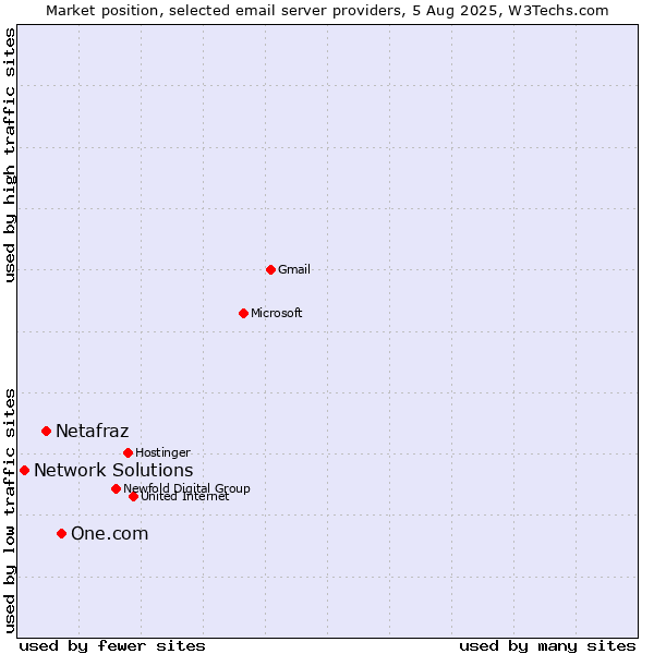 Market position of One.com vs. Netafraz vs. Network Solutions