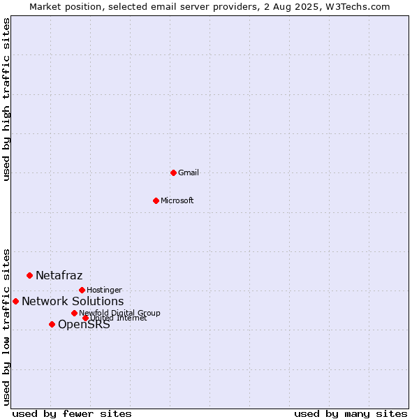 Market position of OpenSRS vs. Netafraz vs. Network Solutions