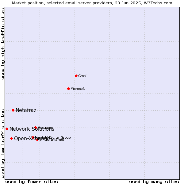 Market position of Netafraz vs. Open-Xchange vs. Network Solutions