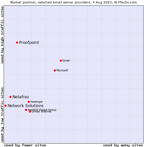 Market position of Proofpoint vs. Netafraz vs. Network Solutions